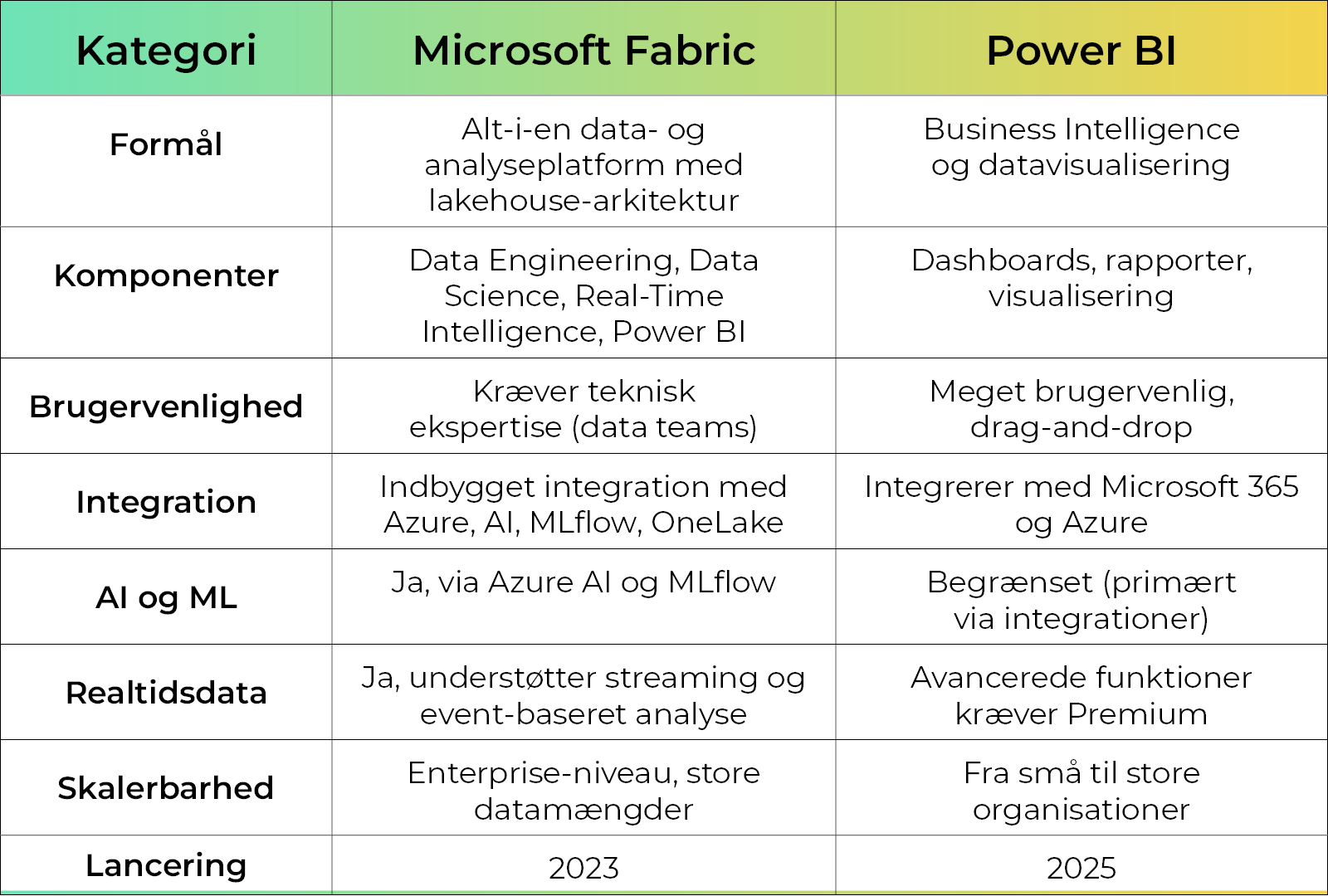 Fabric vs Power BI table.png