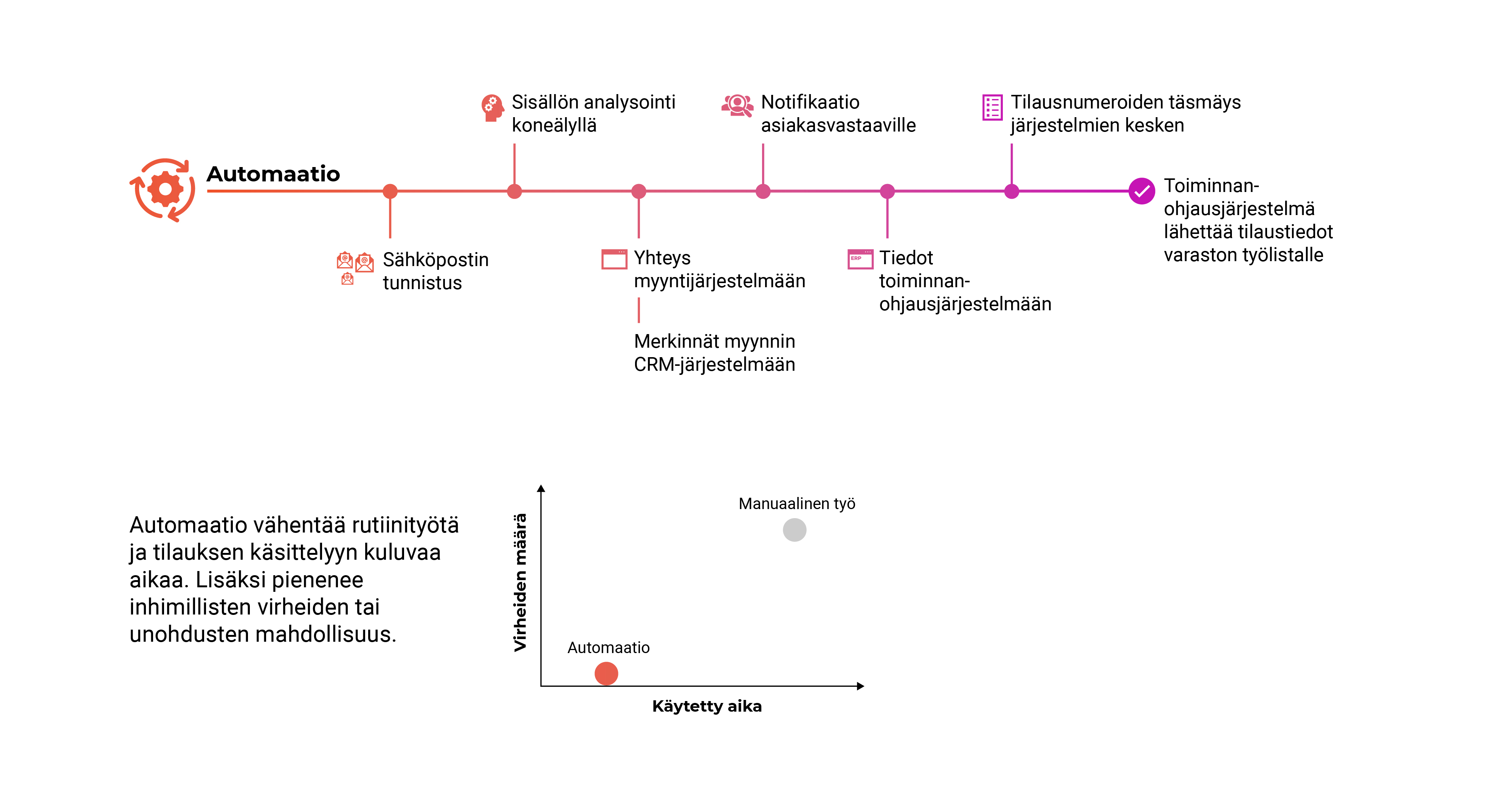 Automaatiovayla-prosessikaavio-1.jpg Suomalaisyritykset yhä kiinni manuaaliprosesseissa – suuret tulokset automaatioista yllättää
