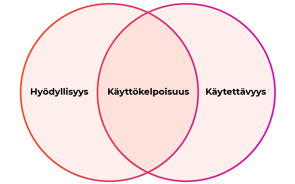 Fellowmind-ux-ja-ui-suunittelun-trendit-kayttokelposuus-kaavio.jpg Fellowmind ux ja ui suunnittelun trendit